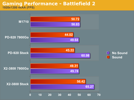 Gaming Performance - Battlefield 2